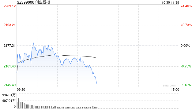 午評：創(chuàng)指半日跌超1% 消費(fèi)電子概念股逆勢走強(qiáng)