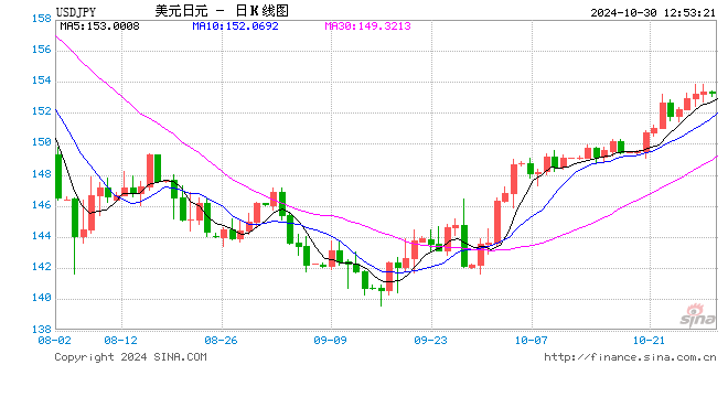 美元兌日元指標(biāo)顯示超買，續(xù)漲前可能盤整或溫和回調(diào)