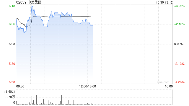 中集集團(tuán)早盤漲逾3% 前三季度歸母凈利同比大增逾2.6倍