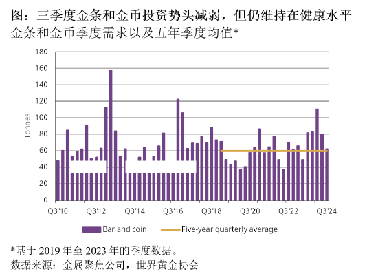 世界黃金協(xié)會(huì)：三季度國(guó)內(nèi)金幣金條投資勢(shì)頭減弱 仍維持在健康水平  第3張