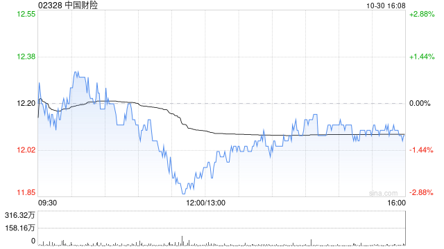 花旗：予中國(guó)財(cái)險(xiǎn)“買入”評(píng)級(jí) 目標(biāo)價(jià)11.5港元