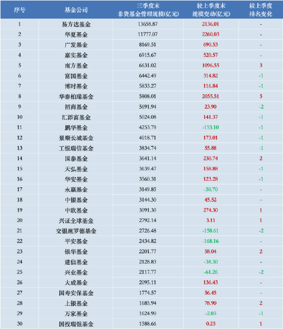 進(jìn)擊的基金業(yè)：鵬華基金三季度末非貨管理規(guī)模跌出前十 逆市規(guī)模下降超153億元