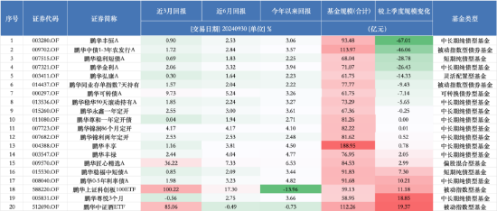 進(jìn)擊的基金業(yè)：鵬華基金三季度末非貨管理規(guī)模跌出前十 逆市規(guī)模下降超153億元  第3張