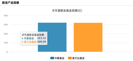 “大象狂奔”！華夏基金三季度管理規(guī)模增量超易方達(dá)基金 后者打響ETF反擊戰(zhàn)  第3張