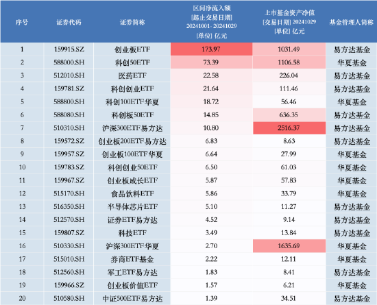 “大象狂奔”！華夏基金三季度管理規(guī)模增量超易方達(dá)基金 后者打響ETF反擊戰(zhàn)  第7張