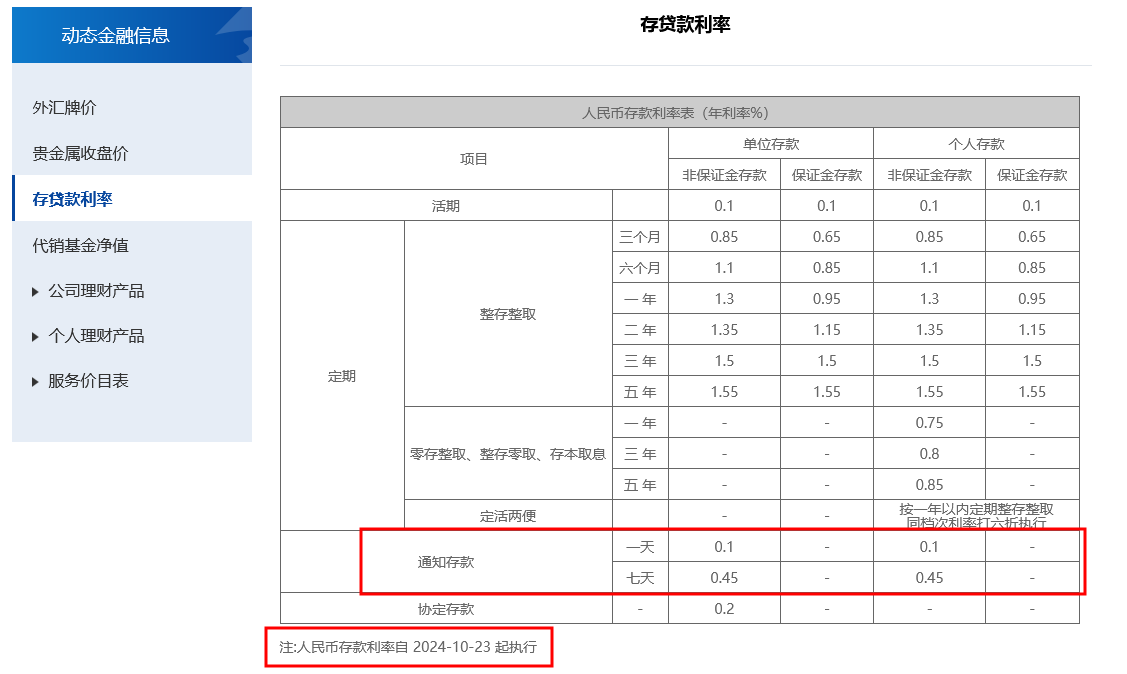 首家逆市大幅上調(diào)！上海銀行11月8日起將調(diào)高個(gè)人通知存款利率 多家銀行仍在跟進(jìn)下調(diào)  第2張