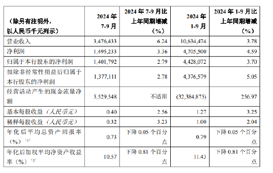 重慶銀行：前三季度實(shí)現(xiàn)凈利潤(rùn)47.06億元 同比增長(zhǎng)4.59%