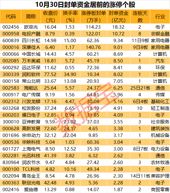 揭秘漲停 | 華為概念持續(xù)火熱 龍頭股超18億元資金封板