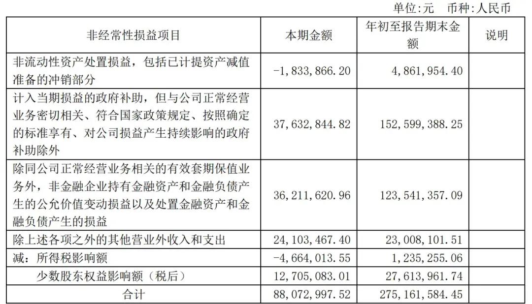 賽力斯前三季營收1066億：凈利40億 擬斥資150億買理財產(chǎn)品  第3張