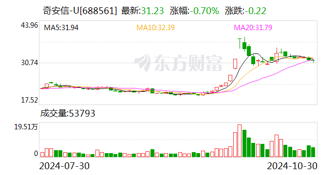 奇安信前三季度實(shí)現(xiàn)營業(yè)收入27.11億元