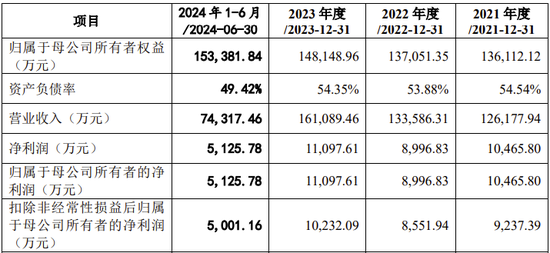 創(chuàng)業(yè)板IPO！成長(zhǎng)性欠佳，實(shí)控人既為大客戶又是第一大供應(yīng)商  第4張