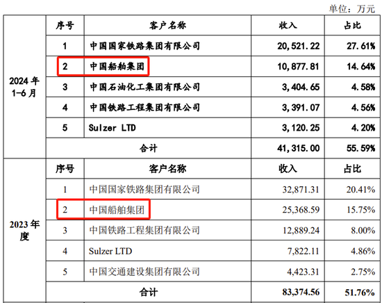 創(chuàng)業(yè)板IPO！成長(zhǎng)性欠佳，實(shí)控人既為大客戶又是第一大供應(yīng)商  第17張