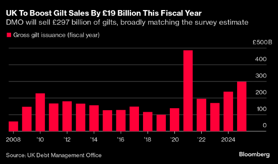 英國(guó)國(guó)債下跌 市場(chǎng)消化工黨政府遠(yuǎn)超預(yù)期的發(fā)債計(jì)劃