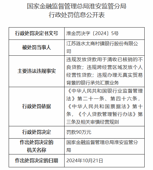 江蘇漣水太商村鎮(zhèn)銀行被罰90萬(wàn)元：因違規(guī)發(fā)放貸款用于清收已核銷(xiāo)的不良貸款等違法違規(guī)行為