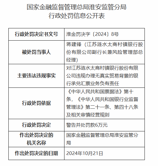 江蘇漣水太商村鎮(zhèn)銀行被罰90萬元：因違規(guī)發(fā)放貸款用于清收已核銷的不良貸款等違法違規(guī)行為  第4張