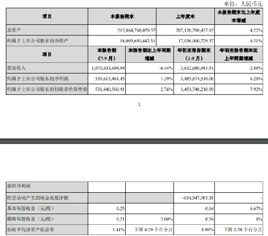 張家港行：前三季度實(shí)現(xiàn)歸母凈利潤(rùn)14.86億元 同比增長(zhǎng)6.28%