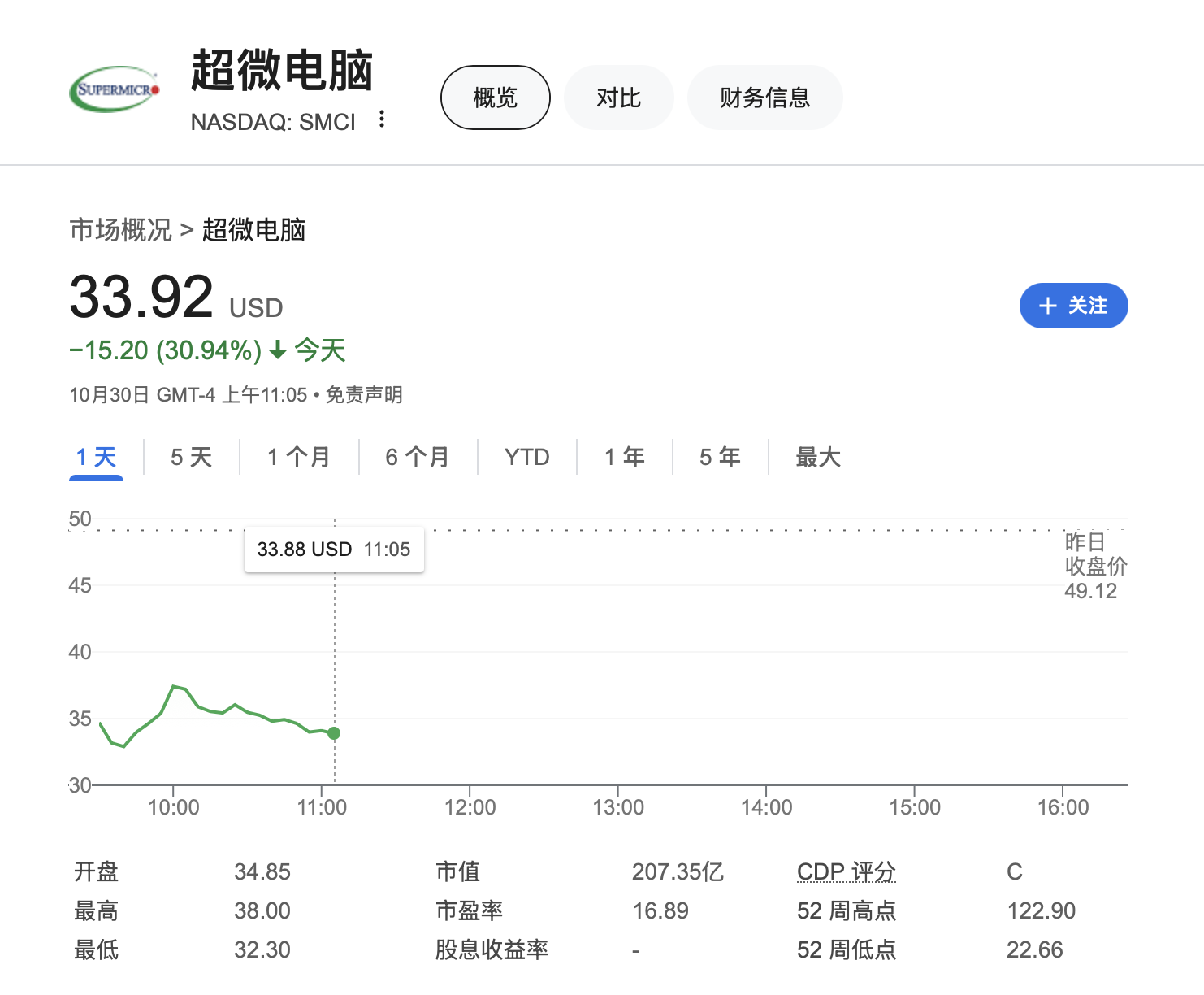 昔日AI大牛股超微電腦暴跌34% 安永辭任審計 質(zhì)疑公司治理和道德誠信