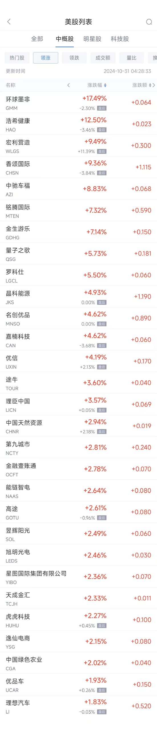 周三熱門中概股多數(shù)下跌 理想漲1.8%，臺積電跌1.3%  第1張