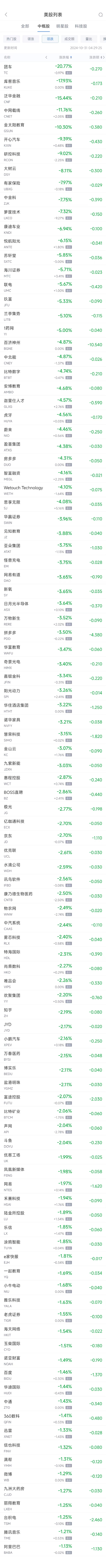 周三熱門中概股多數(shù)下跌 理想漲1.8%，臺積電跌1.3%  第2張