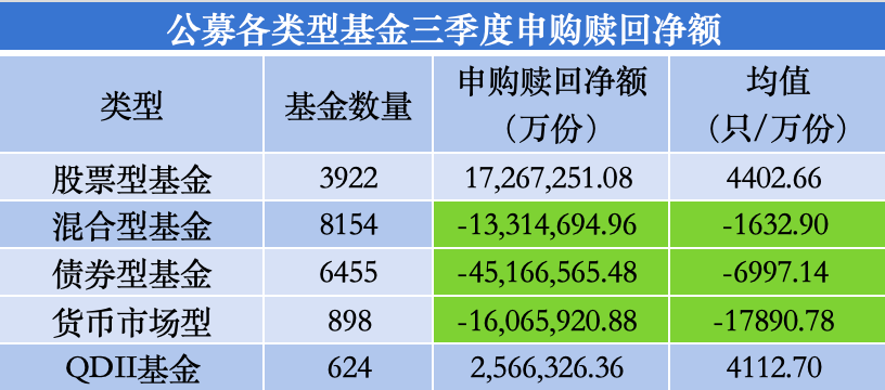 三季度股基、QDII獲凈申購，多位明星基金經(jīng)理業(yè)績回暖卻遭凈贖回  第2張