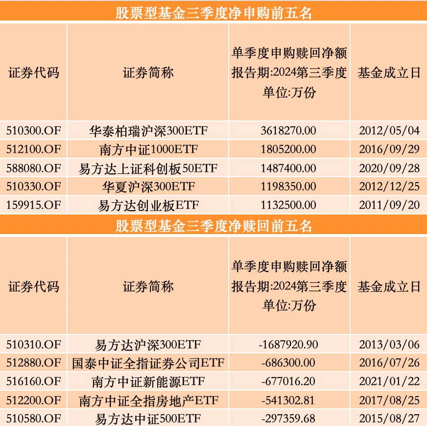 三季度股基、QDII獲凈申購，多位明星基金經(jīng)理業(yè)績回暖卻遭凈贖回  第3張