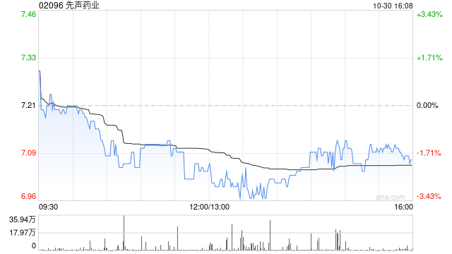 先聲藥業(yè)10月30日斥資661.4萬港元回購94萬股  第1張