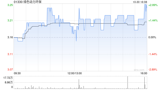 綠色動(dòng)力環(huán)保發(fā)布前三季度業(yè)績(jī) 歸母凈利潤(rùn) 5.04億元同比減少6.02%