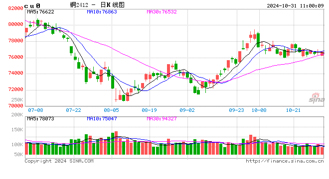 光大期貨：10月31日有色金屬日?qǐng)?bào)  第2張