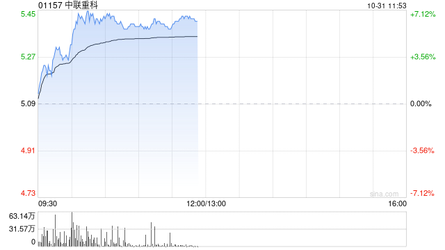 中聯(lián)重科績后漲超6% 三季度純利同比增長4.42%  第1張