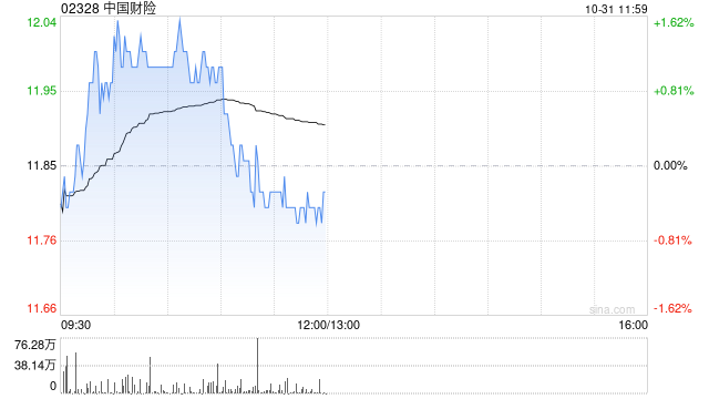 交銀國際：維持中國財險“買入”評級 目標價升至14.9港元  第1張