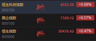 午評(píng)：港股恒指漲0.47% 恒生科指漲0.88%中資券商、內(nèi)房股高漲  第3張