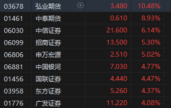 午評(píng)：港股恒指漲0.47% 恒生科指漲0.88%中資券商、內(nèi)房股高漲  第4張