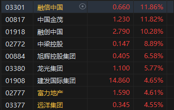 午評(píng)：港股恒指漲0.47% 恒生科指漲0.88%中資券商、內(nèi)房股高漲  第5張