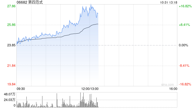 第四范式早盤(pán)持續(xù)上漲逾14% 股價(jià)五連陽(yáng)累漲逾29%