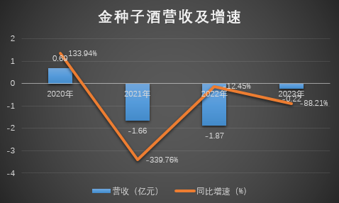 金種子酒營收創(chuàng)近20年單季度新低，何秀俠“翻倍”幻想破滅  第1張