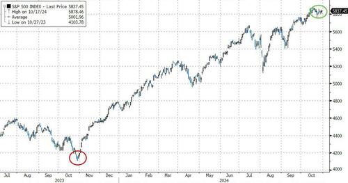 過去12個(gè)月標(biāo)普漲了40%，“夏普比例”超過3！高盛：歷史上只發(fā)生過四次