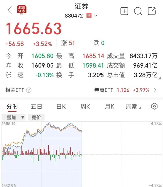 10:00，突然拉升！券商股，爆發(fā)！