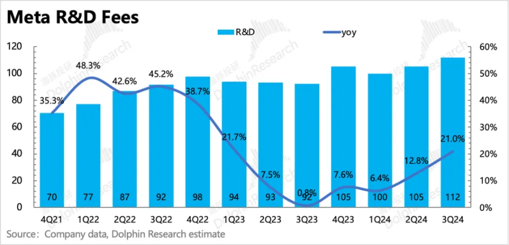 Meta：徹底成 “AI狂徒”，高成長能架得住高投入嗎？  第19張