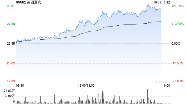 第四范式午后持續(xù)走高 股價現(xiàn)漲超16%暫現(xiàn)五連陽  第1張