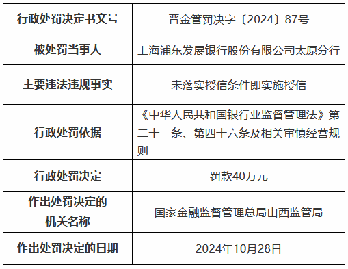 浦發(fā)銀行太原分行因未落實(shí)授信條件即實(shí)施授信被罰40萬元