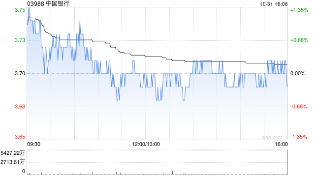 小摩：予中國(guó)銀行“增持”評(píng)級(jí) Q3業(yè)績(jī)略超預(yù)期