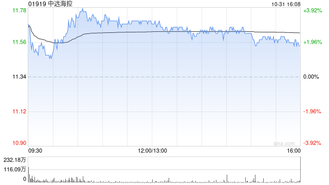 大摩：予中遠海控“減持”評級 目標(biāo)價8.5港元
