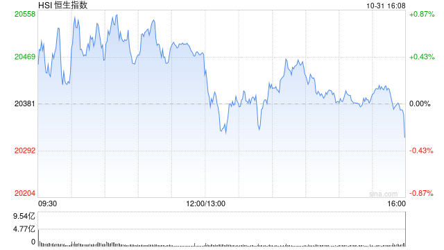 收評(píng)：港股恒指跌0.31% 科指跌0.32%汽車股延續(xù)跌勢  第2張