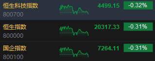 收評(píng)：港股恒指跌0.31% 科指跌0.32%汽車股延續(xù)跌勢  第3張