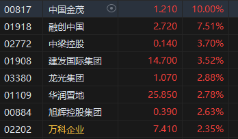 收評(píng)：港股恒指跌0.31% 科指跌0.32%汽車股延續(xù)跌勢  第5張