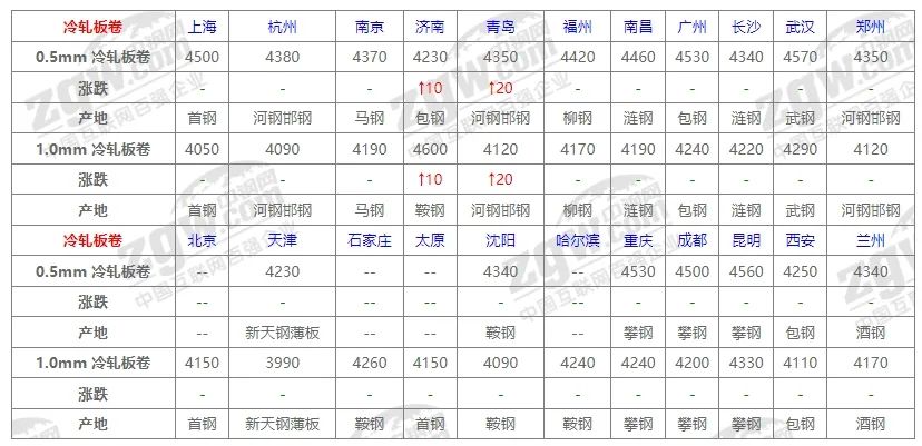 10月31日全國鋼材價格！  第5張