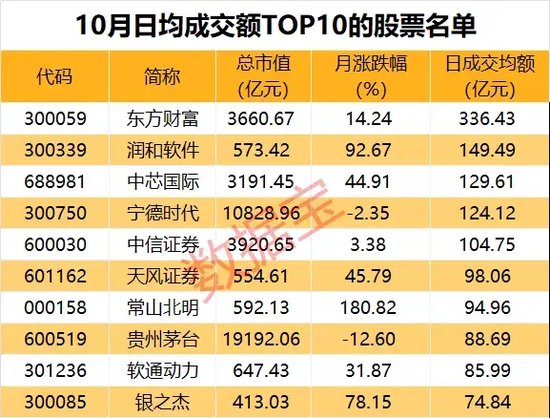 10月收官，誰(shuí)是最大贏家？  第4張