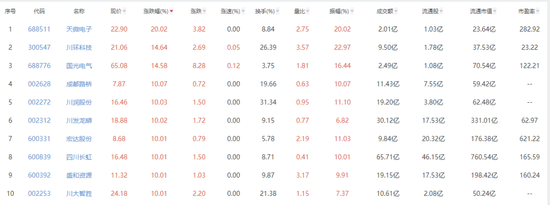 A股10月紅盤收官！多板塊掀漲停潮 川股“雄起”引關(guān)注