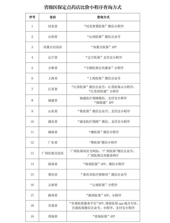 多地上線運行醫(yī)保定點藥店比價小程序 醫(yī)保藥品價格更加公開透明  第2張