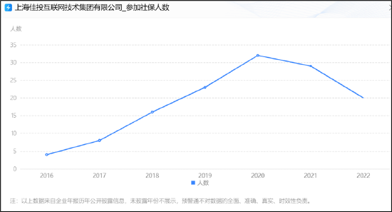 天地在線三季報業(yè)績“拉胯”拖累股價？緊急停牌重組 標的社保員工銳減至20人  第3張